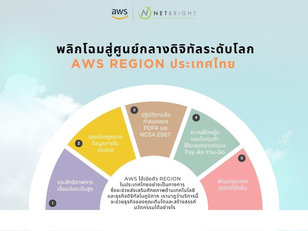 พลิกโฉมสู่ศูนย์กลางดิจิทัลระดับโลก AWS Region ประเทศไทย