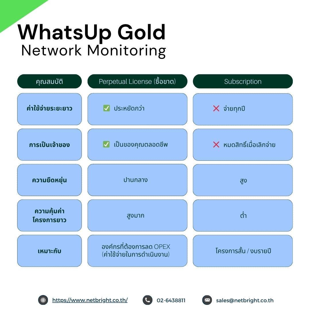 WhatsUp Gold Network Monitoring: Buy Once, Use Forever